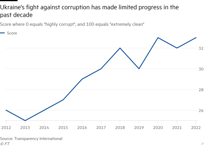 Line chart of Score where 0 equals &quot;highly corrupt&quot;, and 100 equals &quot;extremely clean&quot; showing Ukraine's fight against corruption has made limited progress in the past decade