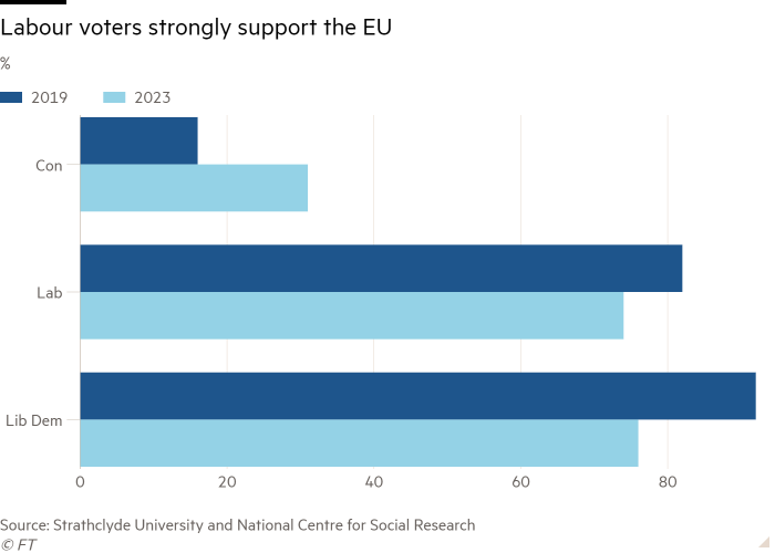 Bar chart of % showing Labour voters strongly support the EU