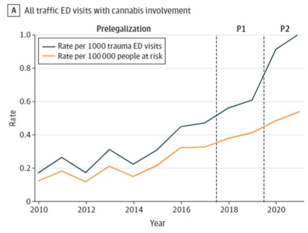 Cannabis-linked car crashes spike 500 PERCENT when you legalize weed, ‘concerning’ study suggests