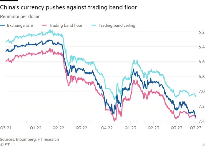 Line chart of Renminbi per dollar showing China’s currency pushes against trading band floor