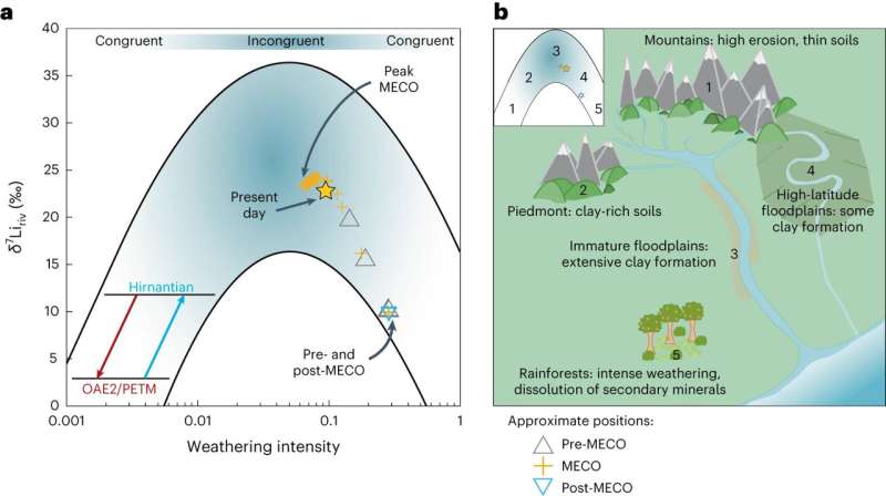 Clay formation prolonged global warming event 40 million years ago