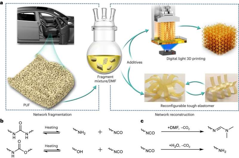 Converting polyurethane foams to 3D printing resins