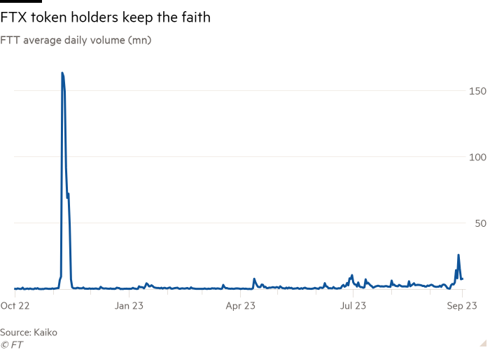 Line chart of FTT average daily volume (mn) showing FTX token holders keep the faith