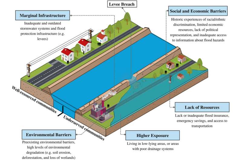 Disparities found in who dwells behind US levees