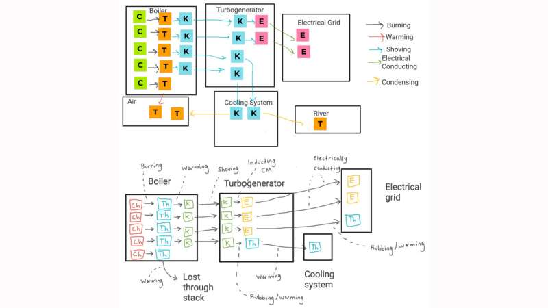 Energy production is powered by more than just physics