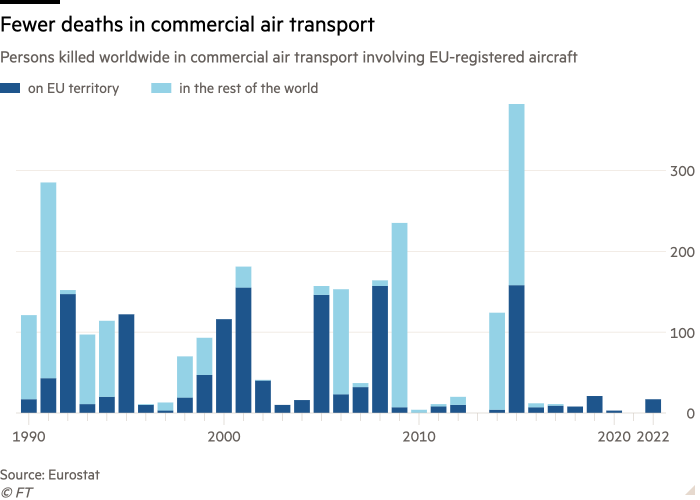 Column chart of Persons killed worldwide in commercial air transport involving EU-registered aircraft showing Fewer deaths in commercial air transport