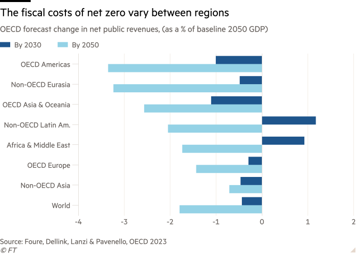 Bar chart of OECD forecast change in net public revenues, (as a % of baseline 2050 GDP) showing The fiscal costs of net zero vary between regions