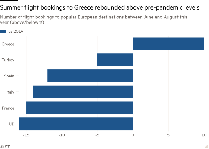 Bar chart of Number of flight bookings to popular European destinations between June and August this year (above/below %) showing Summer flight bookings to Greece rebounded above pre-pandemic levels