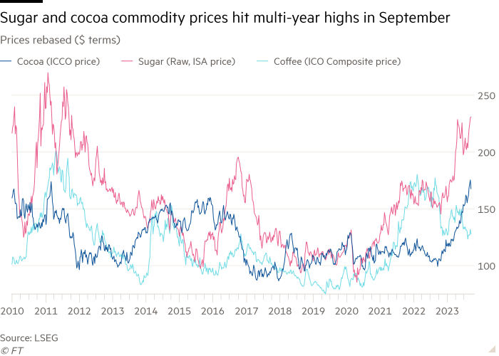 Line chart of Prices rebased ($ terms) showing Sugar and cocoa commodity prices hit multi-year highs in September