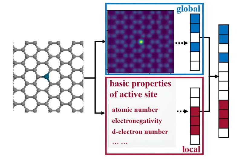 Fine-structure sensitive deep learning framework for prediction of catalytic properties with high precision