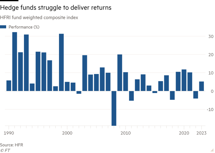 Column chart of HFRI fund weighted composite index showing Hedge funds struggle to deliver returns