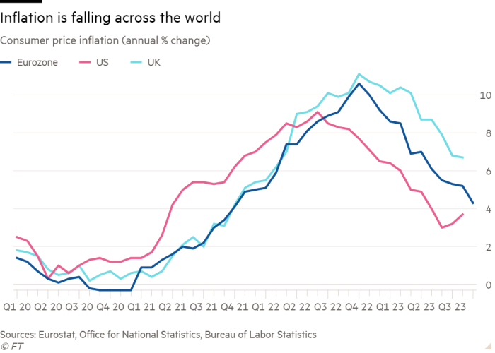 Line chart of Consumer price inflation (annual % change) showing Inflation is falling across the world