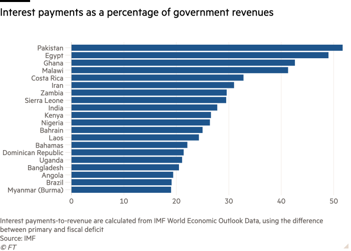 Bar chart of  showing Interest payments as a percentage of government revenues