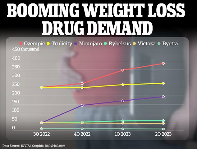 Is the Ozempic craze pushing up the cost of health insurance? Employer-sponsored plans set to rise by their biggest increase in a decade – as experts blame demand for expensive obesity drugs