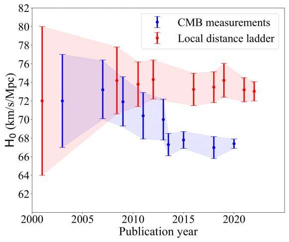 It's going to take more than early dark energy to resolve the Hubble tension