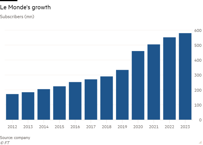 Column chart of subscribers (mn) showing Le Monde's growth