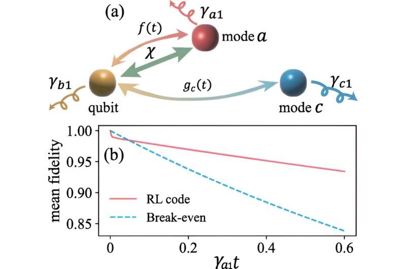 Machine learning contributes to better quantum error correction