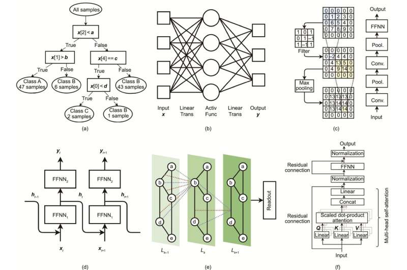 Innovative solutions for chemical challenges: Harnessing the potential of machine learning