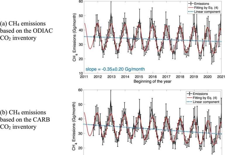 Methane emissions in LA are decreasing more slowly than previously estimated