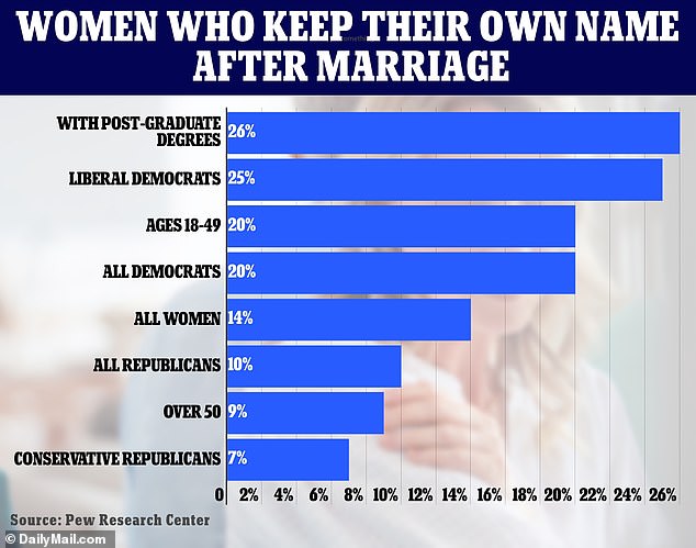 More than 20% of younger, educated women are refusing to change their names after marriage, while 5% of men now decide to take the WIFE’S NAME