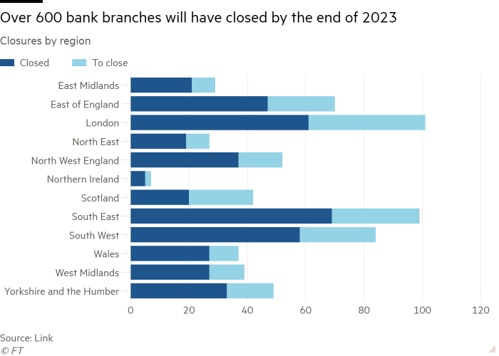 Bar chart of Closures by region showing Over 600 bank branches will have closed by the end of 2023