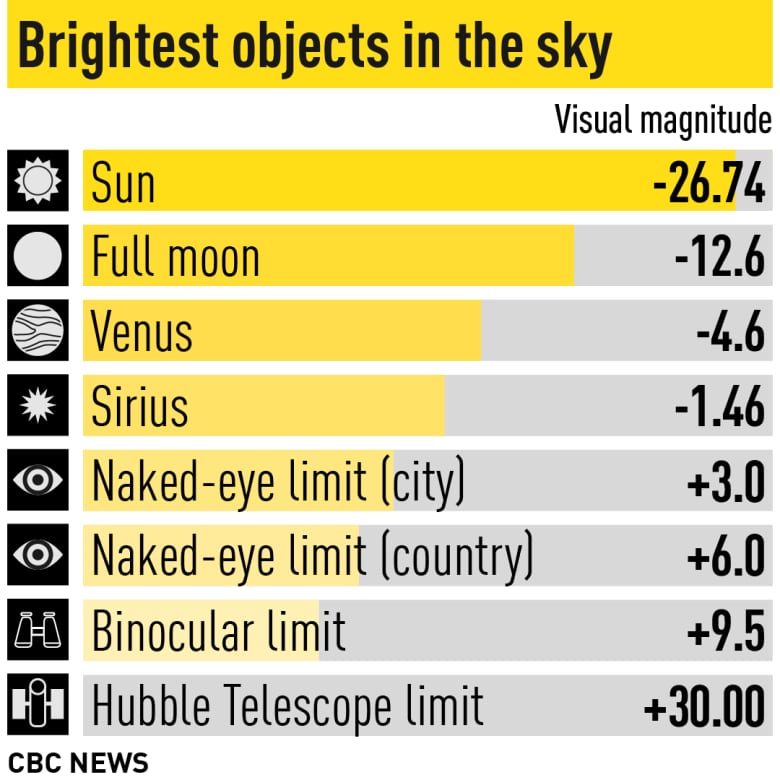 A chart lists the visible magnitude of bright objects in the sky with the sun at the top at magnitude –26.74 and the city limit with the naked–eye at  magnitude+6.0.