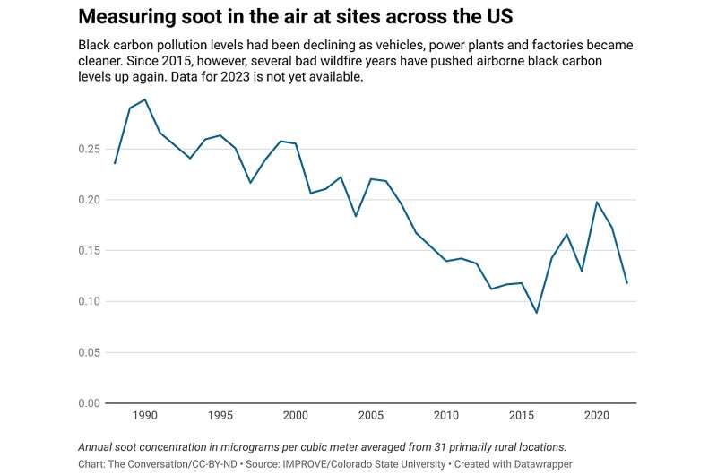 North America's summer of wildfire smoke: 2023 was only the beginning