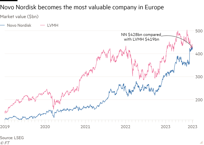 Line chart of Market value ($bn) showing Novo Nordisk becomes the most valuable company in Europe