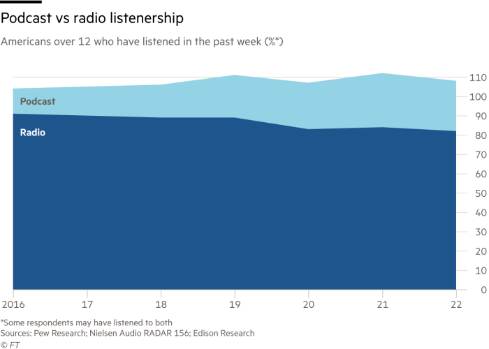 Area chart plotting Americans over 12 who have listened in the past week (%*) for radia and podcasts