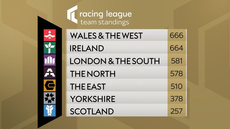 Racing League team standings after round five at Wolverhampton