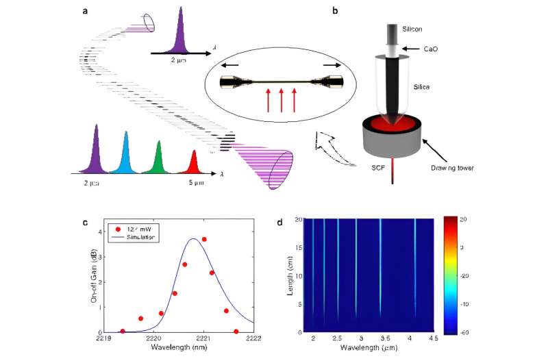 Raman amplification at 2.2 μm in silicon core fibers with prospects for extended mid-infrared source generation