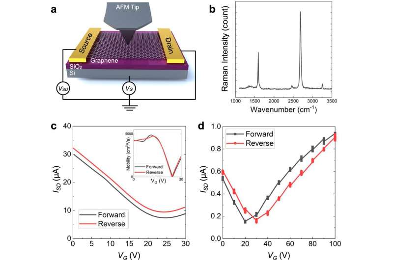 Researchers dynamically tune friction in graphene