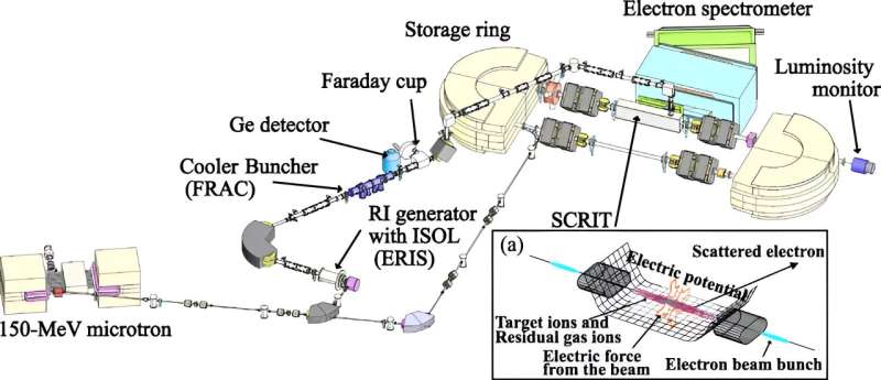 Researchers observe electron scattering from radioisotopes that do not occur naturally for the first time