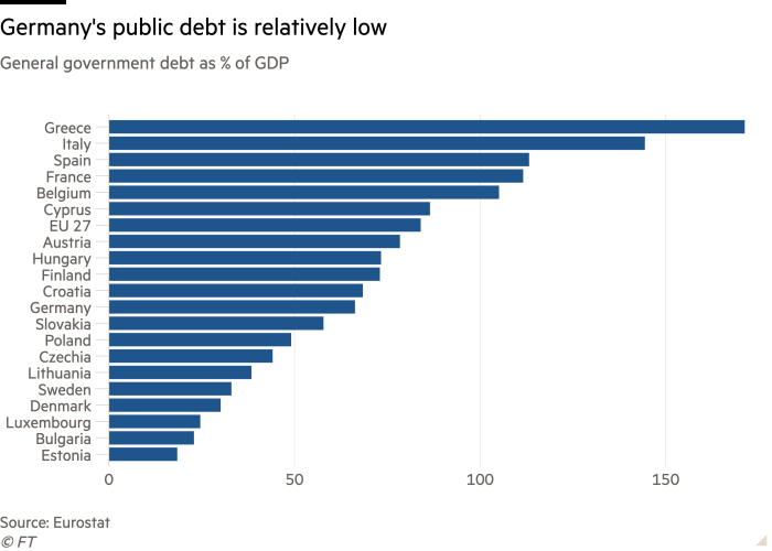 Bar chart of General government debt as % of GDP showing Germany's public debt is relatively low