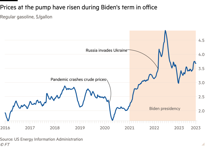 Line chart of Regular gasoline, $/gallon showing Prices at the pump have risen during Biden's term in office