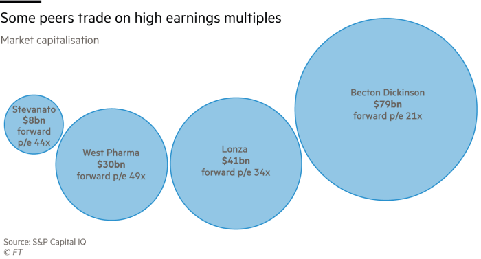 Lex chart showing; some peers trade on high earnings  multiples 