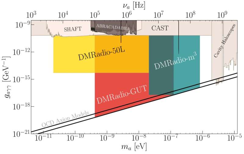 Searching for dark matter with the world's most sensitive radio