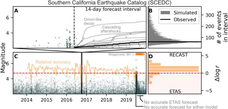 Seismologists use deep learning to forecast earthquakes