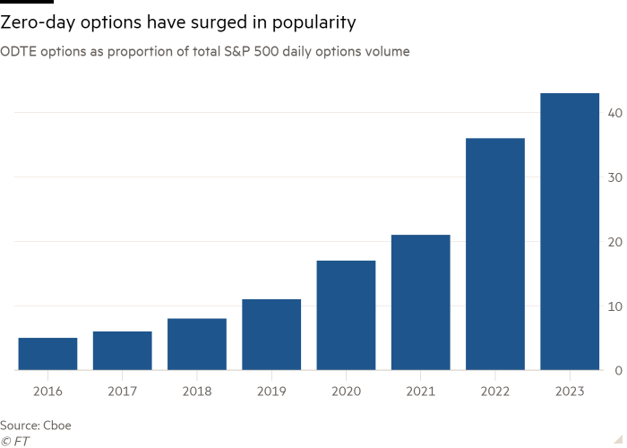 Column chart of ODTE options as proportion of total S&P 500 daily options volume showing Zero-day-to-expiry options have surged in popularity