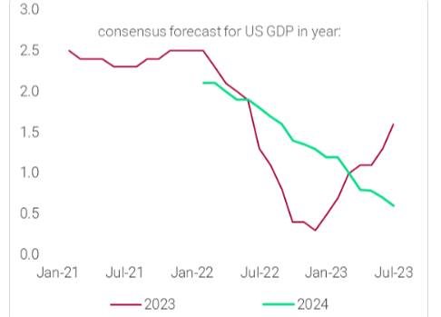 Chart of consensus forecasts for US GDP 