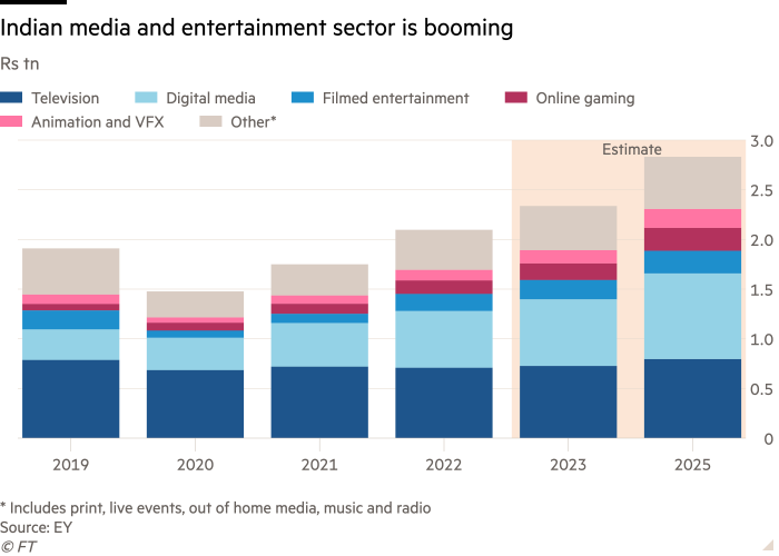 Column chart of Rs tn showing Indian media and entertainment sector is booming 