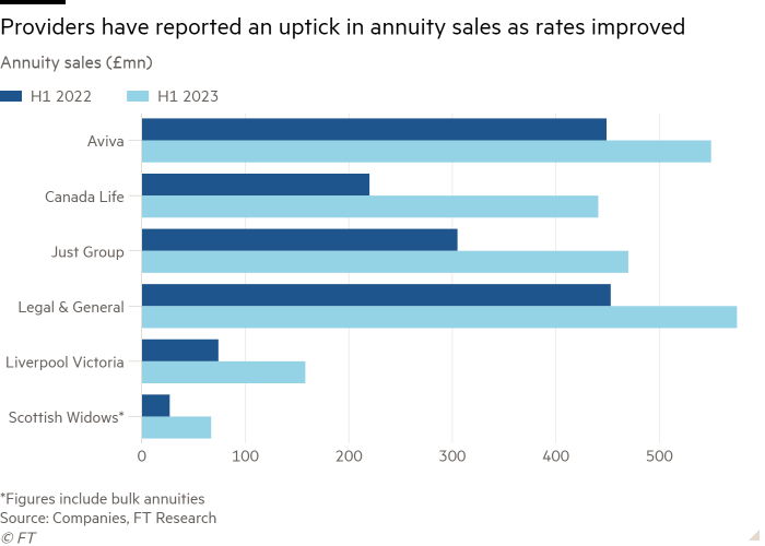 Bar chart of Annuity sales (£mn) showing Providers have reported an uptick in annuity sales as rates improved