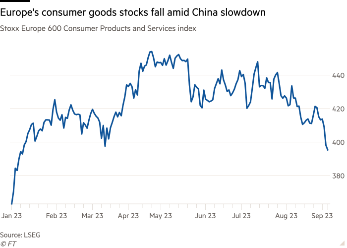 Line chart of Stoxx Europe 600 Consumer Products and Services index showing Europe's consumer goods stocks fall amid China slowdown