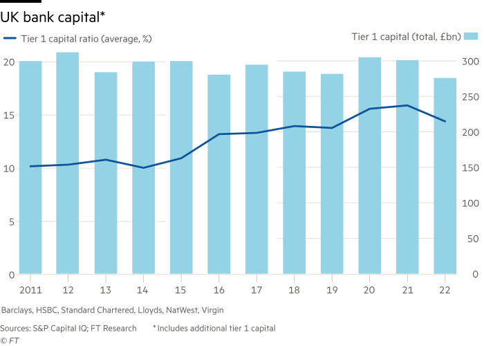 Bar/line chart showing UK bank capital 