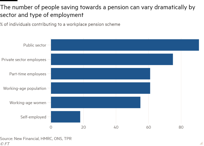 Bar chart of % of individuals contributing to a workplace pension scheme showing the number of people saving towards a pension can vary dramatically by sector and type of employment