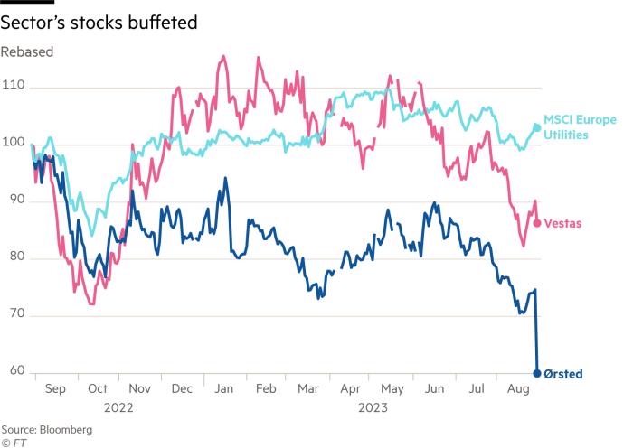 Lex chart on Orsted and offshore wind power showing share price against MSCI Europe Utilities and Vestas