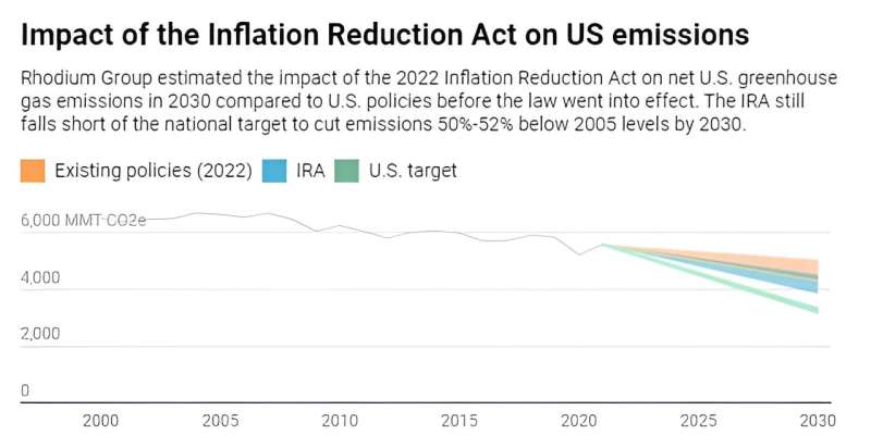 The US broke global trade rules to try to fix climate change—to finish the job, it has to fix the trade system