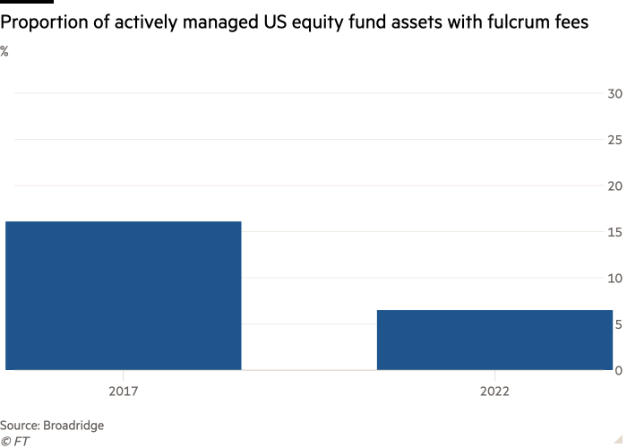 Column chart of % showing Proportion of actively managed US equity fund assets with fulcrum fees