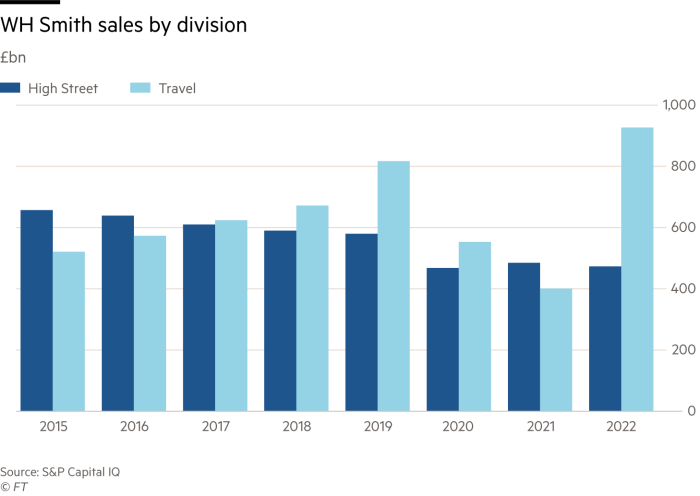 Lex populi charts showing high street sales of WH Smith