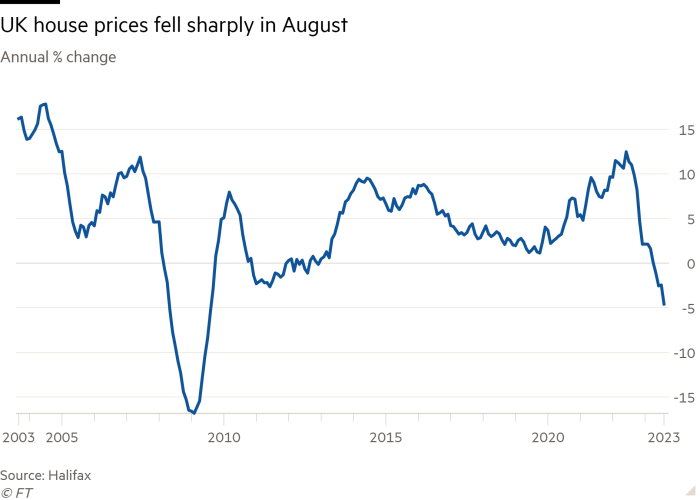 Line chart of Annual % change showing UK house prices fell sharply in August